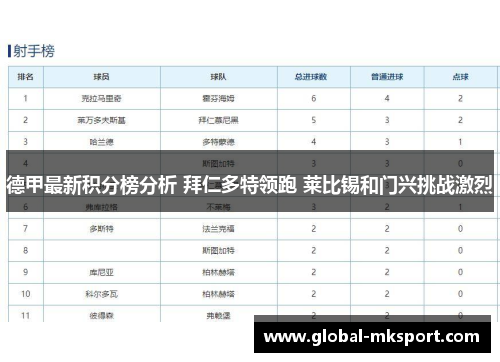 德甲最新积分榜分析 拜仁多特领跑 莱比锡和门兴挑战激烈